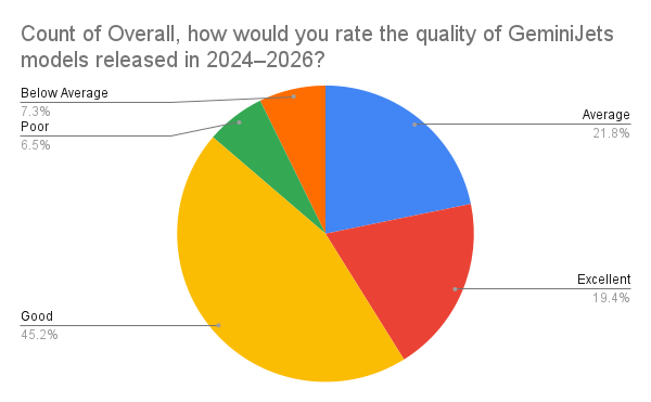 Count of Overall, how would you rate the quality of GeminiJets models released in 2024–2026__(...png